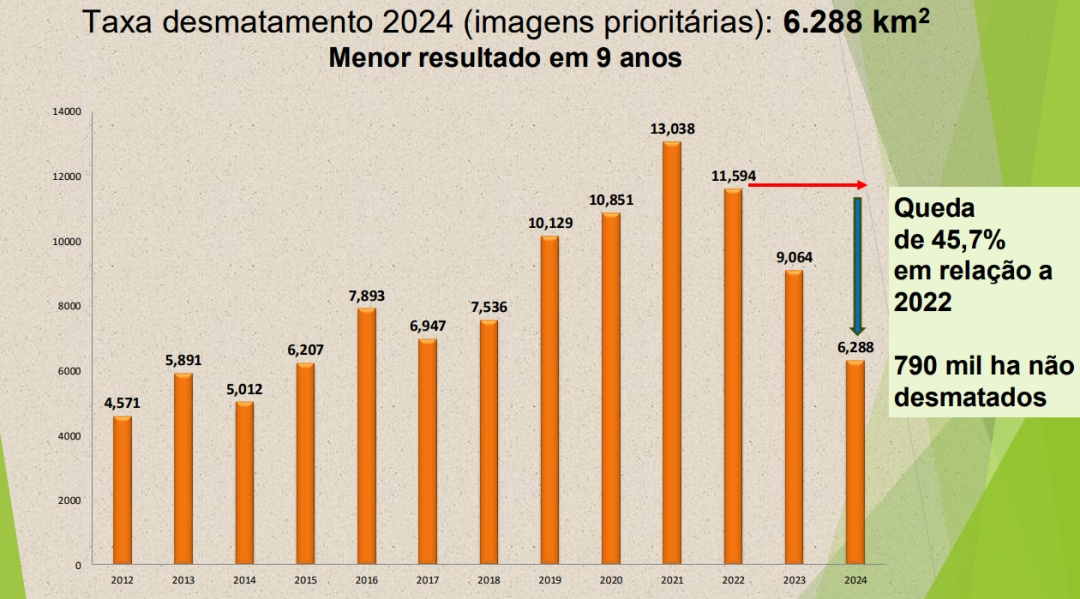 Na Amazônia, o resultado é o melhor dos últimos nove anos