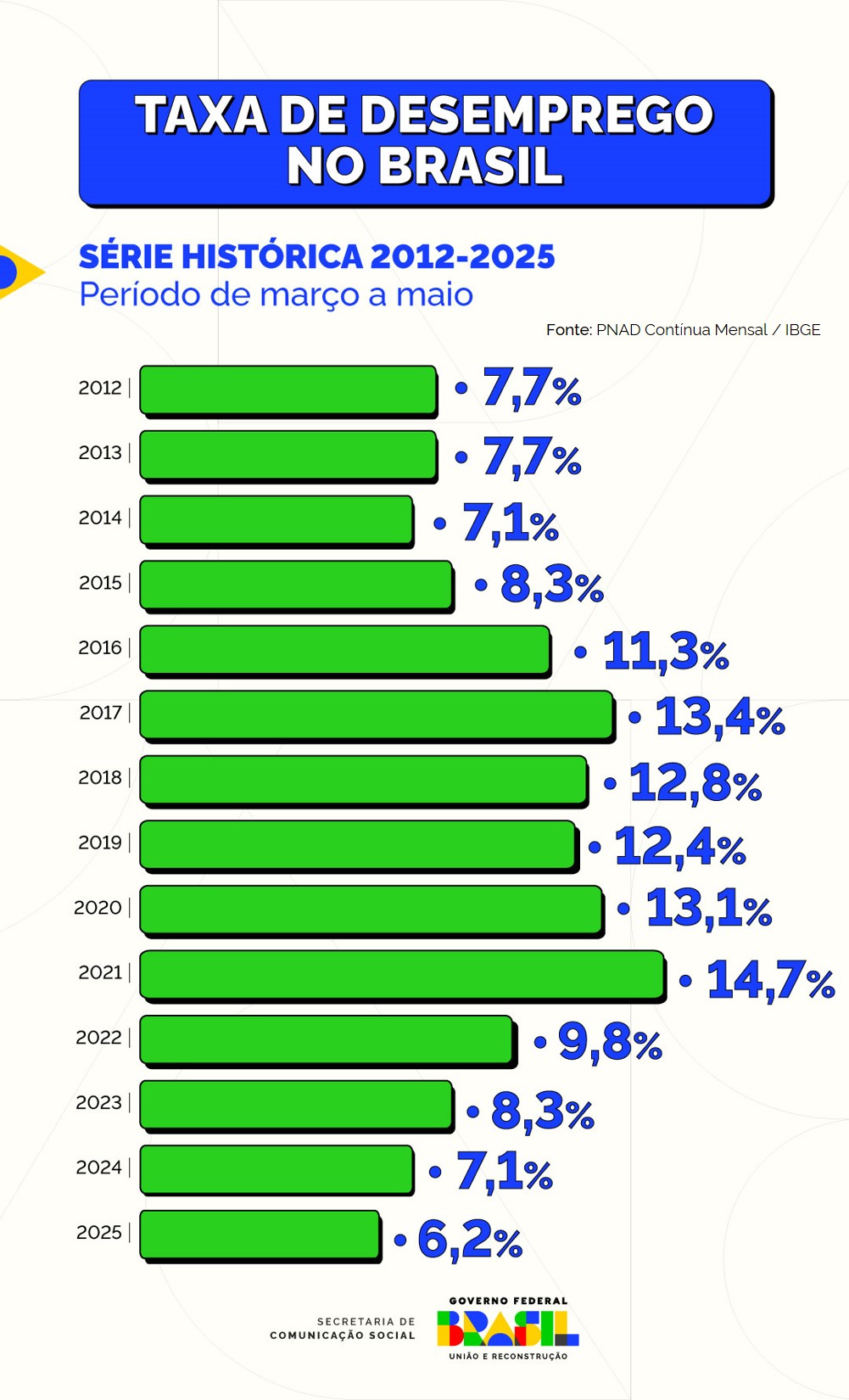 250627_SECOM_Grafico-Taxa-de-desemprego-no-Brasil-2.jpg