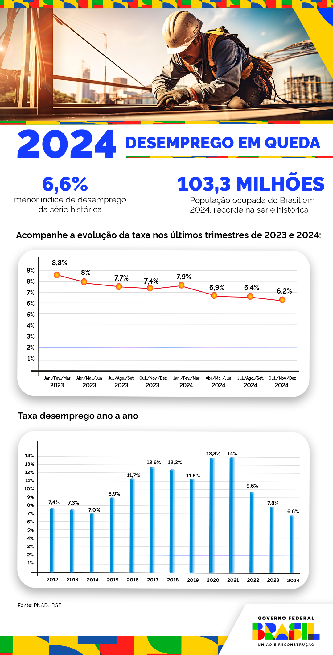 Menor média de desemprego já registrada