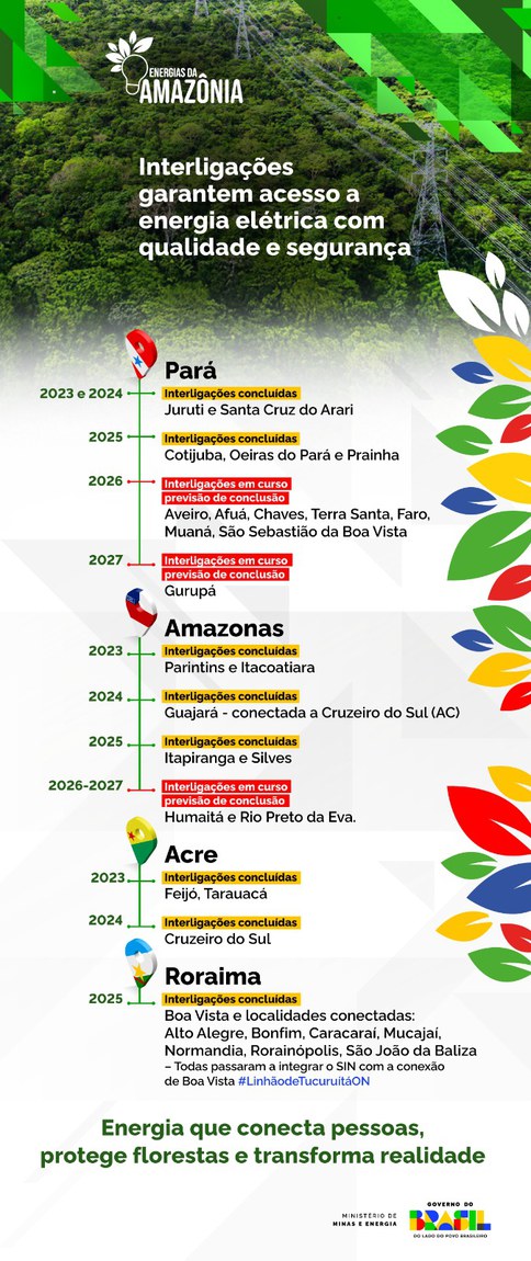 Energias da Amazônia
