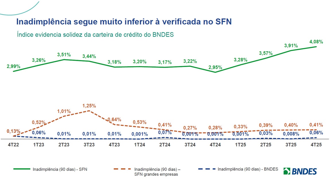 BNDES | Gráfico 10