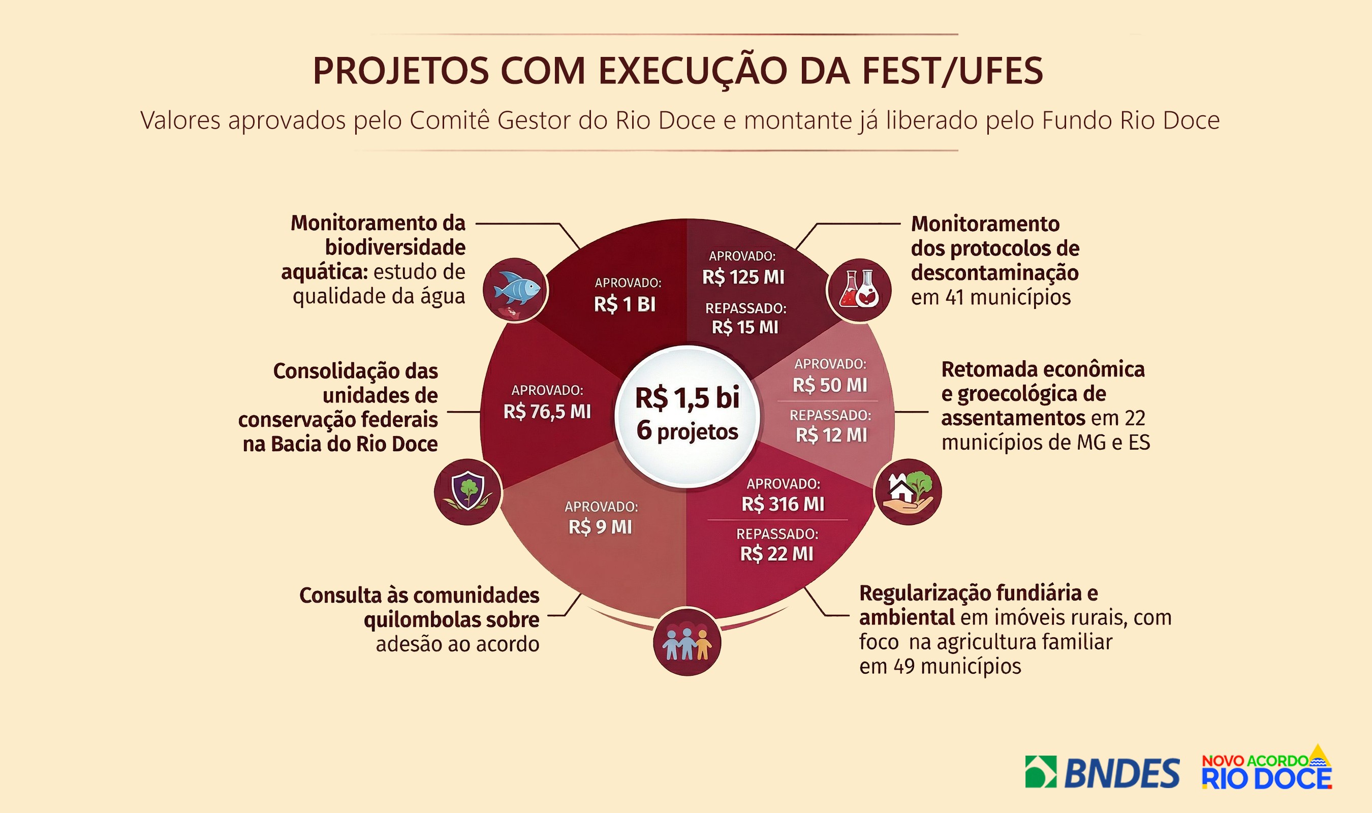 Projetos BNDES Acordo Rio Doce