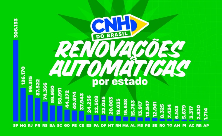Mais de 1 milhão de motoristas tiveram CNH renovada automaticamente com o Bom Condutor 1 CNH do Brasil nas regiões
