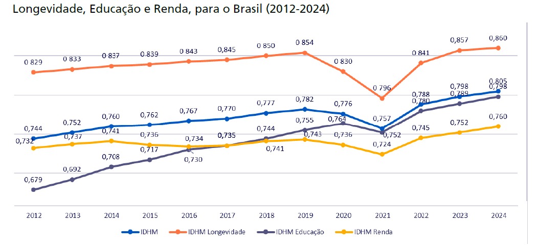 Gráfico | Longevidade, Educação e Renda, para o Brasil (2012-2024)