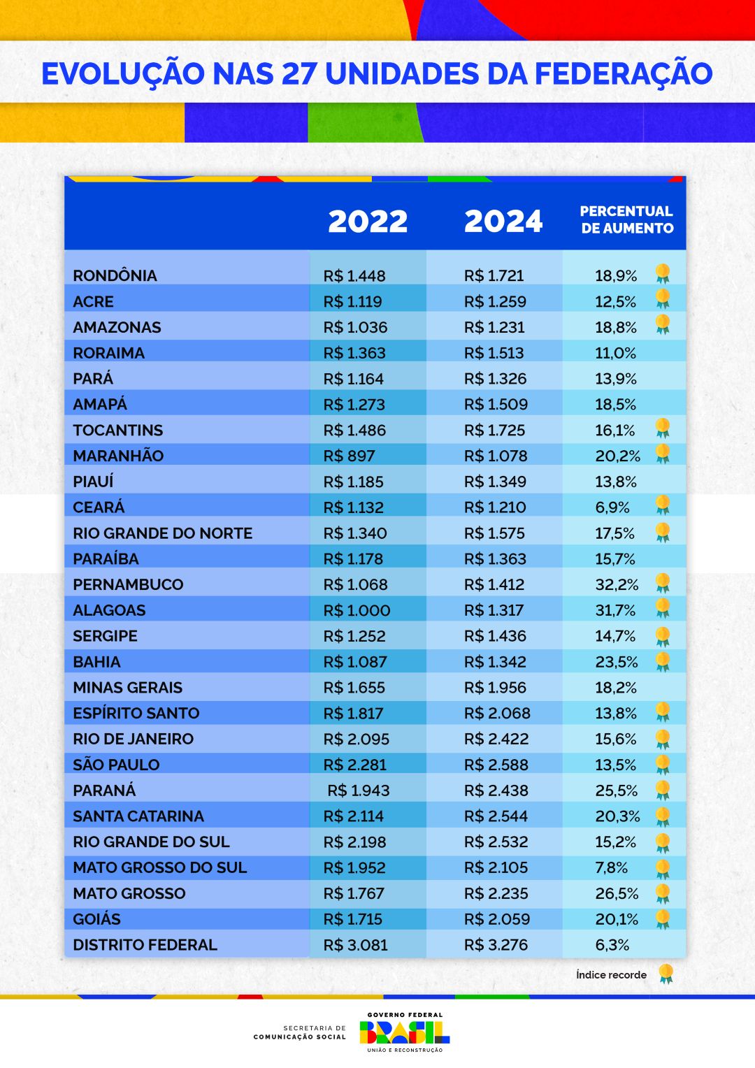 Evolução da PNAD Contínua nas UFs