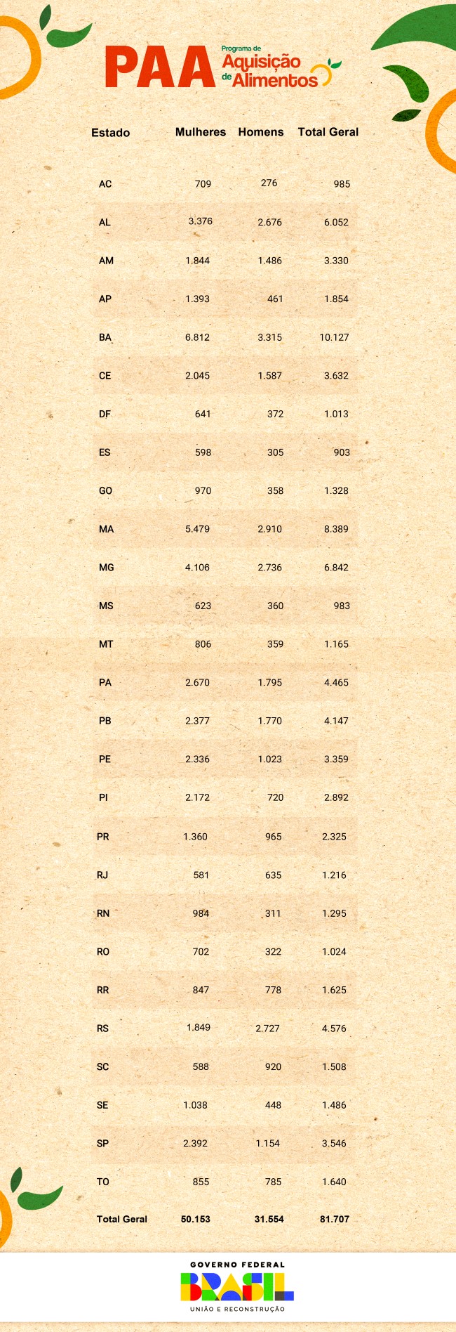 Detalhamento do PAA em 2023, por UF
