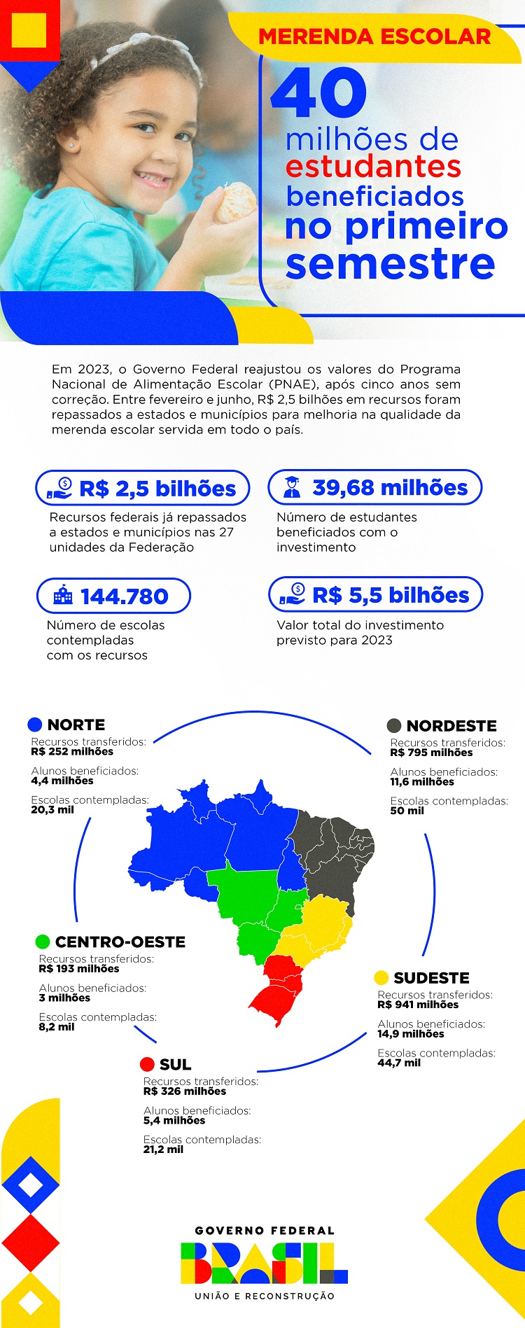 Infográfico - Distribuição de recursos do PNAE no Brasil