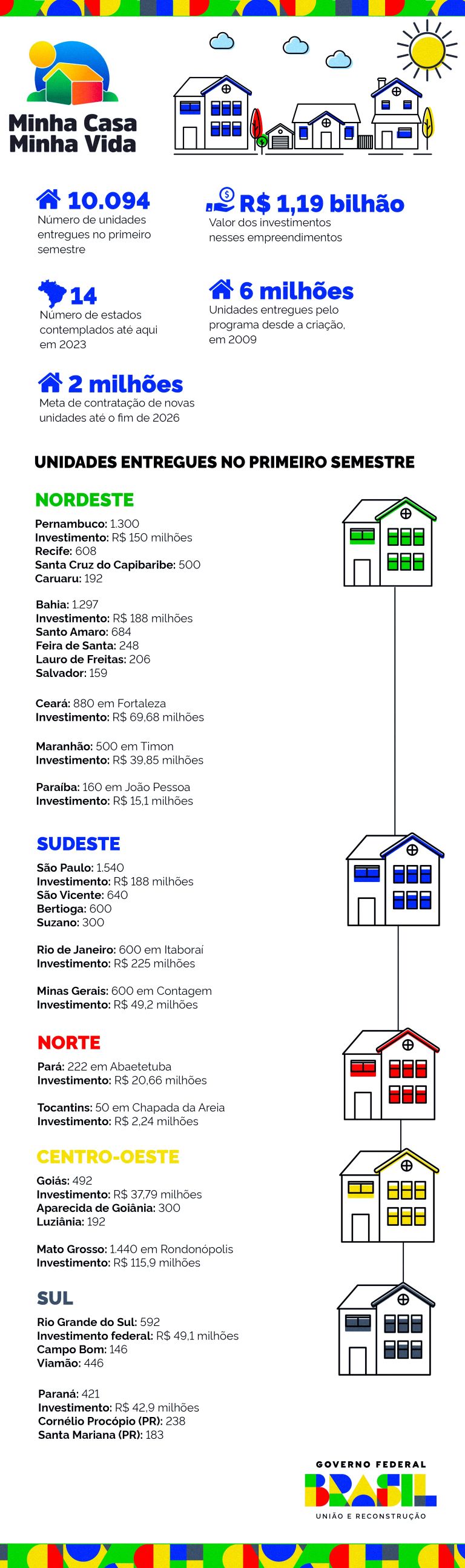 Entregas do programa Minha Casa, Minha Vida entre os meses de janeiro a junho de 2023