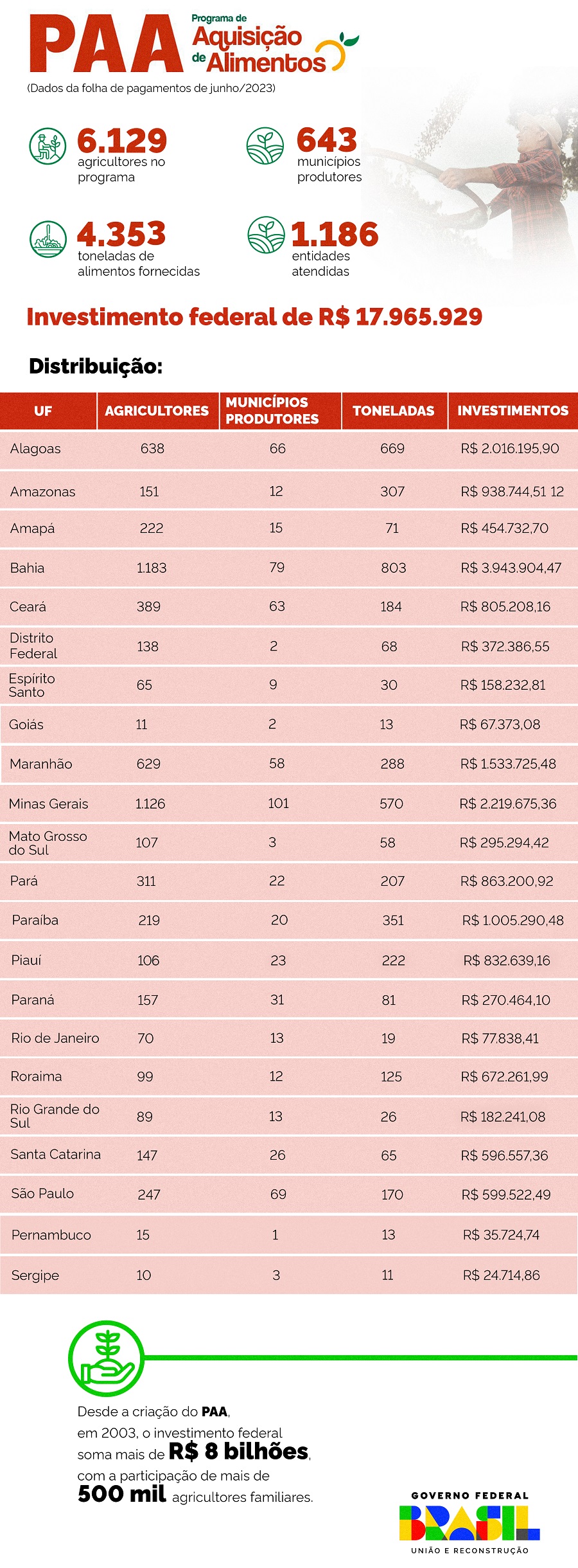 PAA em junho de 2023