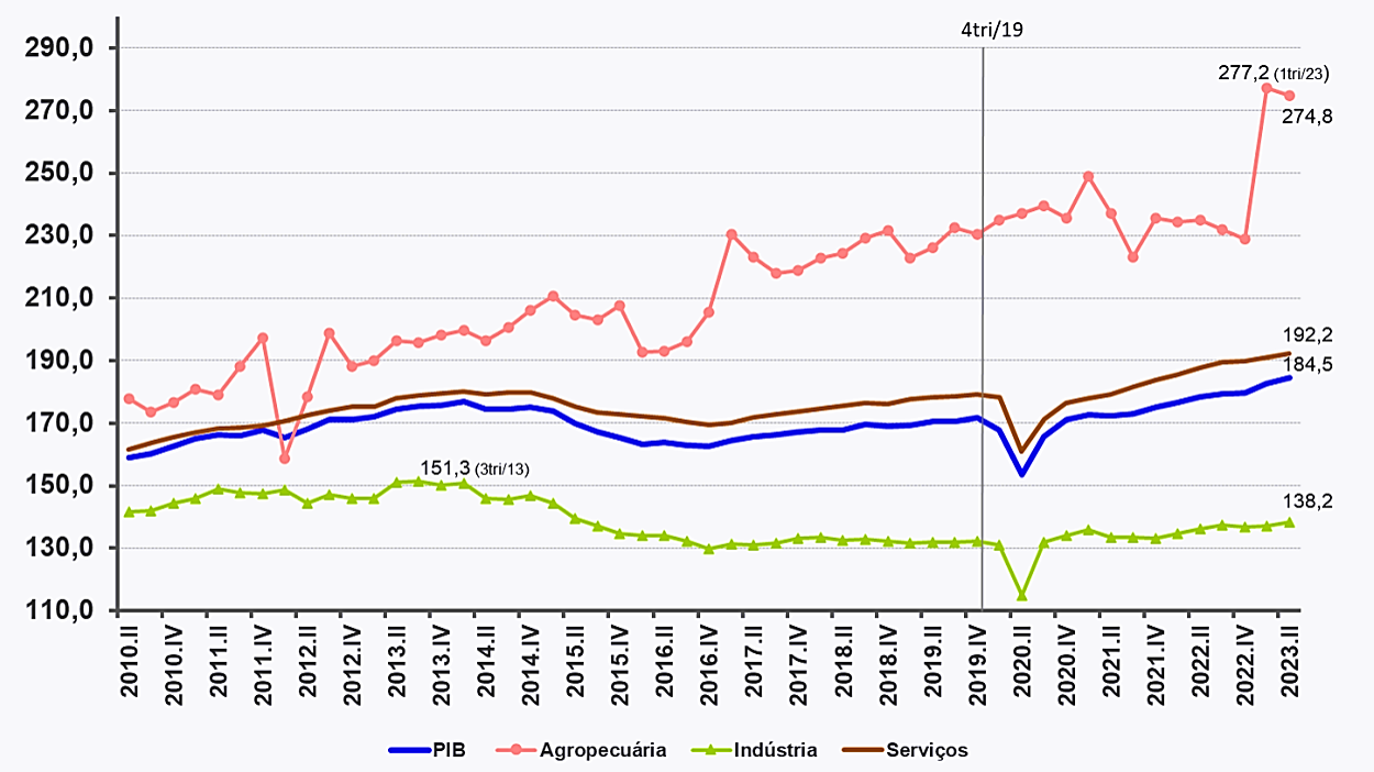 Gráfico - Patamar do PIB, na ótica da produção