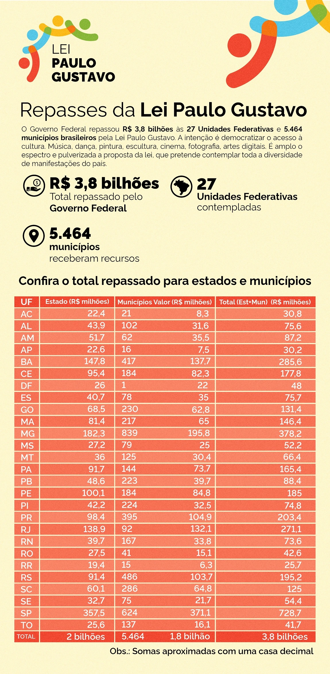 Lei Paulo Gustavo - Infográfico