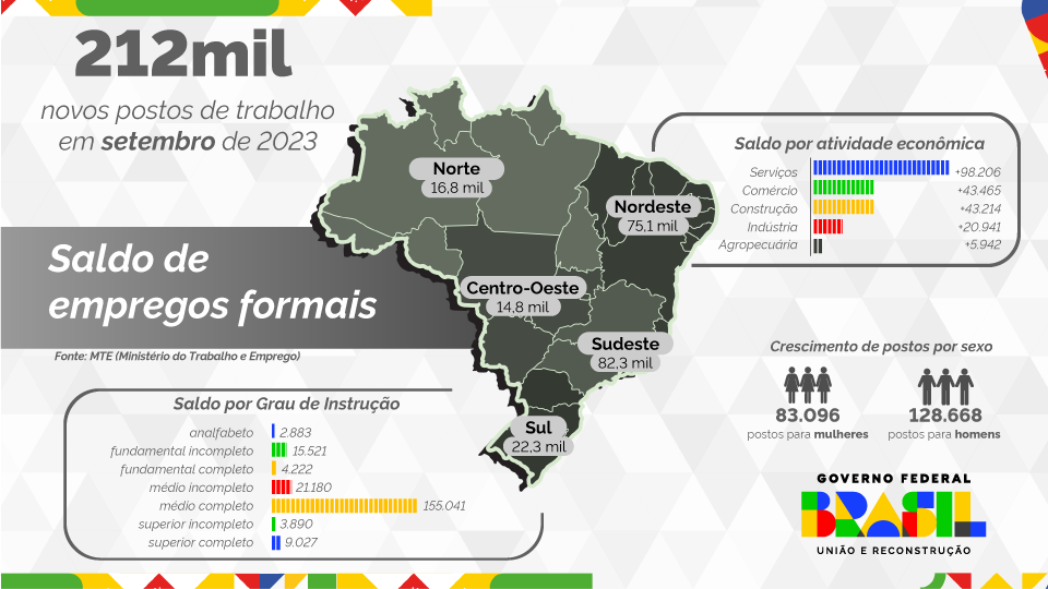 Novo Caged - Infográfico SET23 - Saldo de empregos formais no Brasil