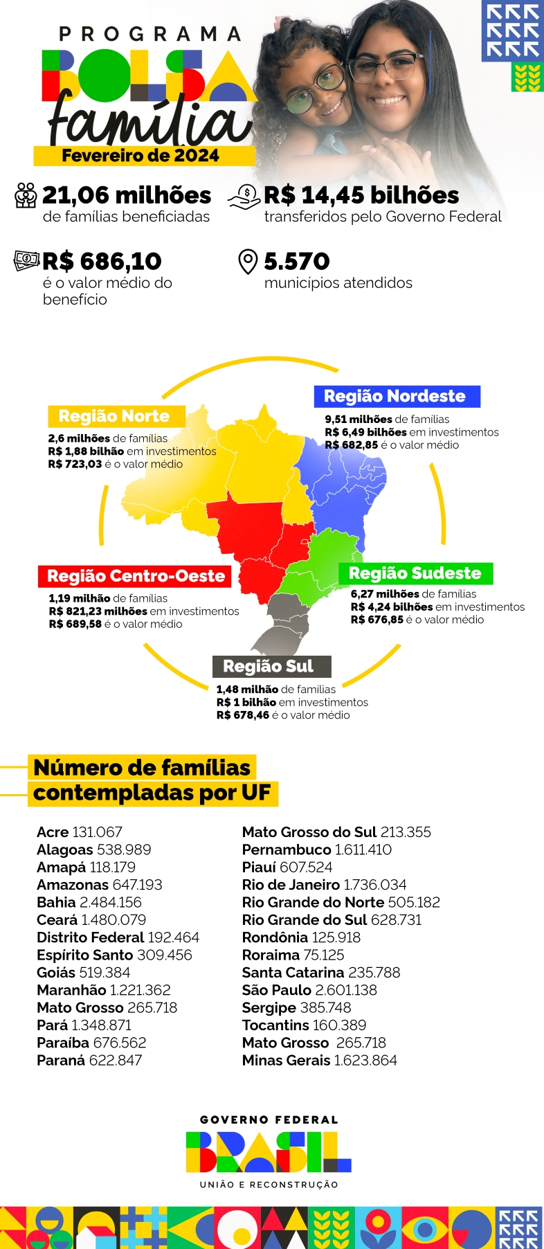 Infográfico 2 - Repasses do Governo Federal em fevereiro de 2024, por unidade da Federação / Fonte: MDS