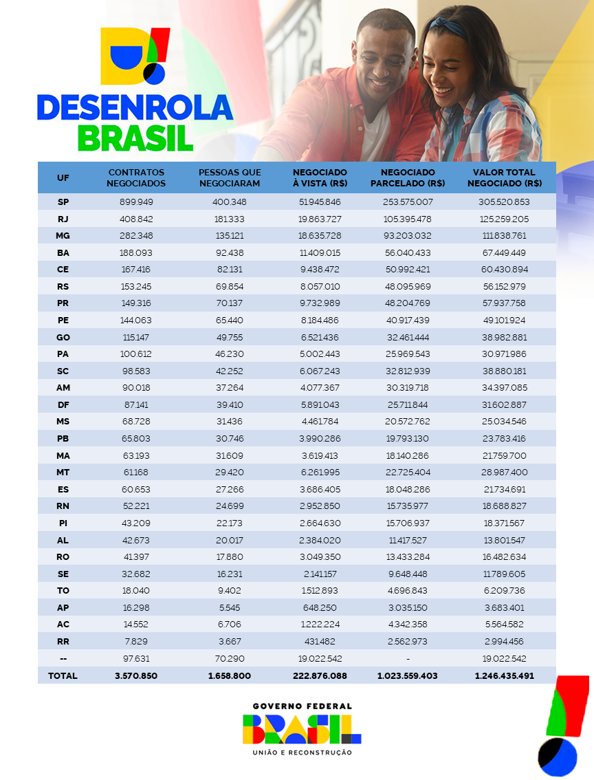 Infográfico 1 - Volume e valor total dos contratos negociados nesta fase do Desenrola / Fonte: Ministério da Fazenda