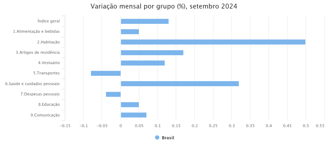 Variação mensal por grupo (%), setembro 2024