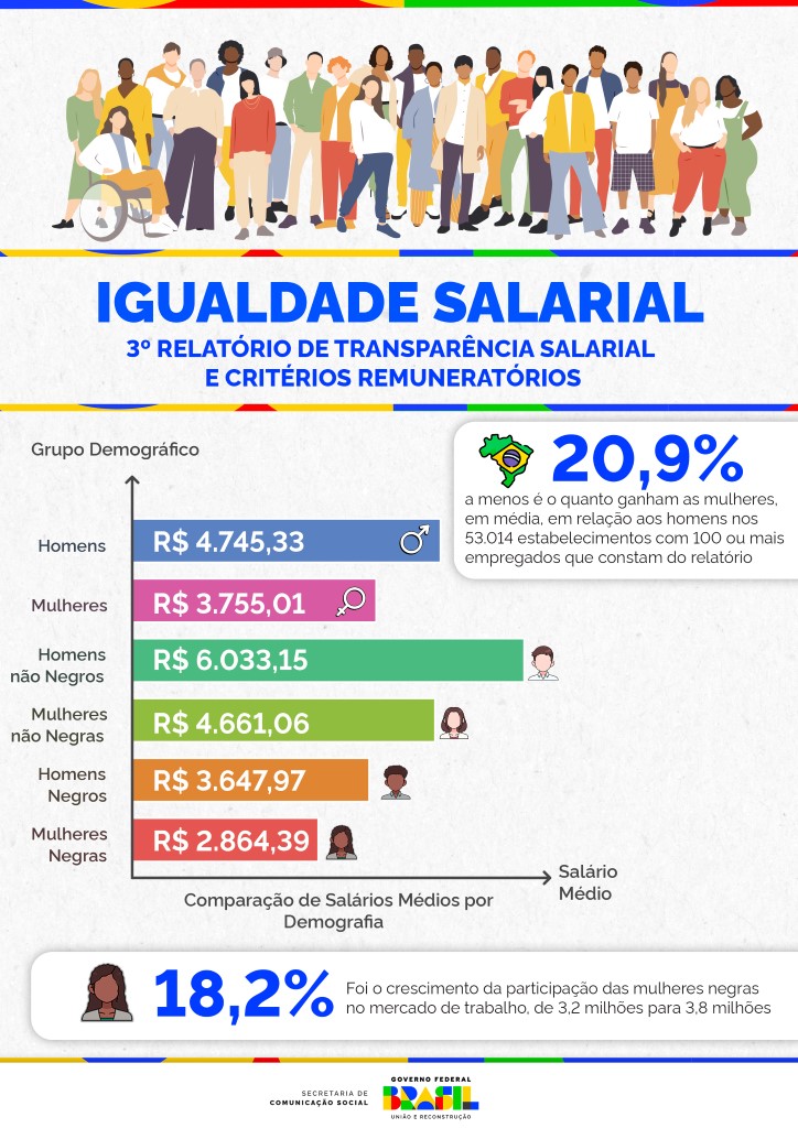3o Relatório de Transparência Salarial