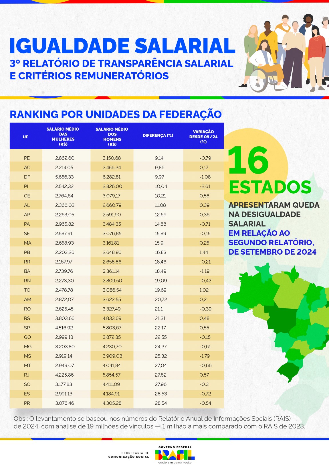 3o Relatório de Transparência Salarial - Diferença salarial no Ranking