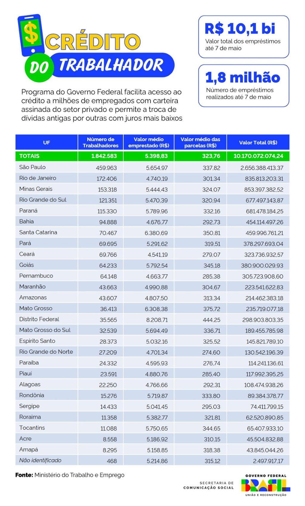 Infográfico 1 | Detalhamento por UF dos dados do Crédito do Trabalhador