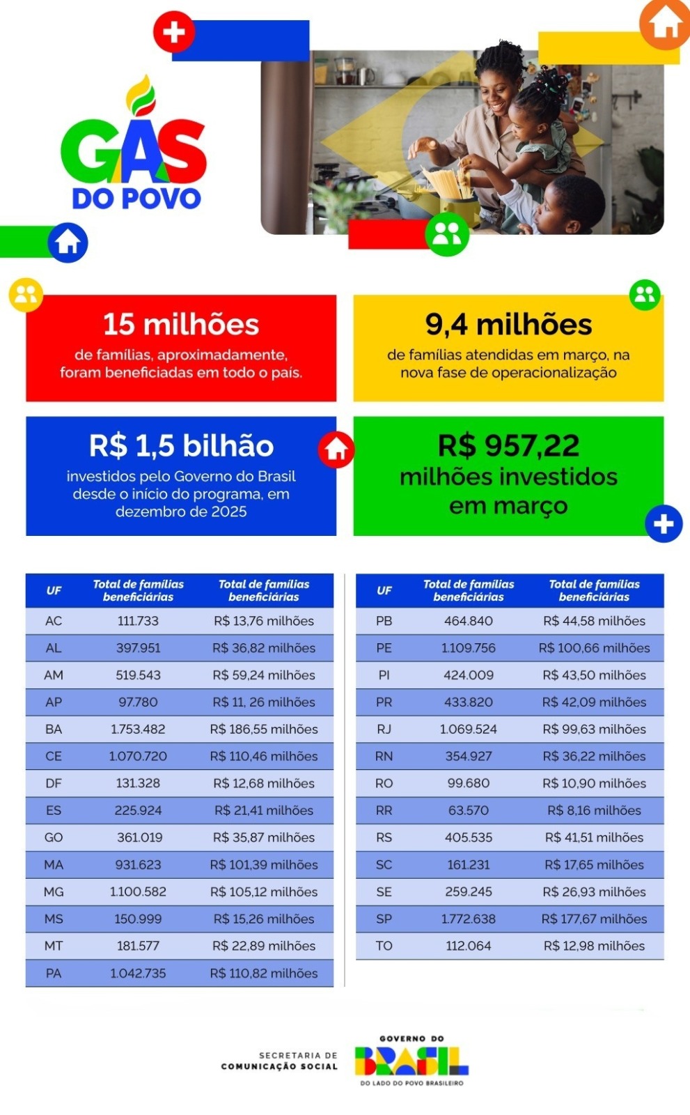 Infográfico | Investimento no Gás do Povo em março de 2026
