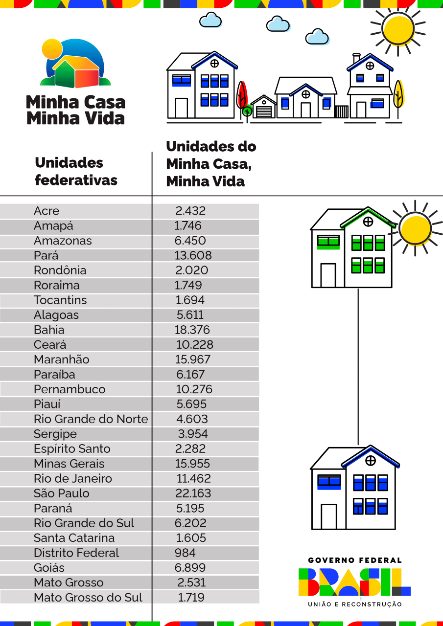 Infográfico 1 - Distribuição de unidades habitacionais do MCMV no país