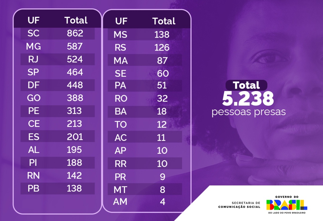 Dados por Unidade da Federação