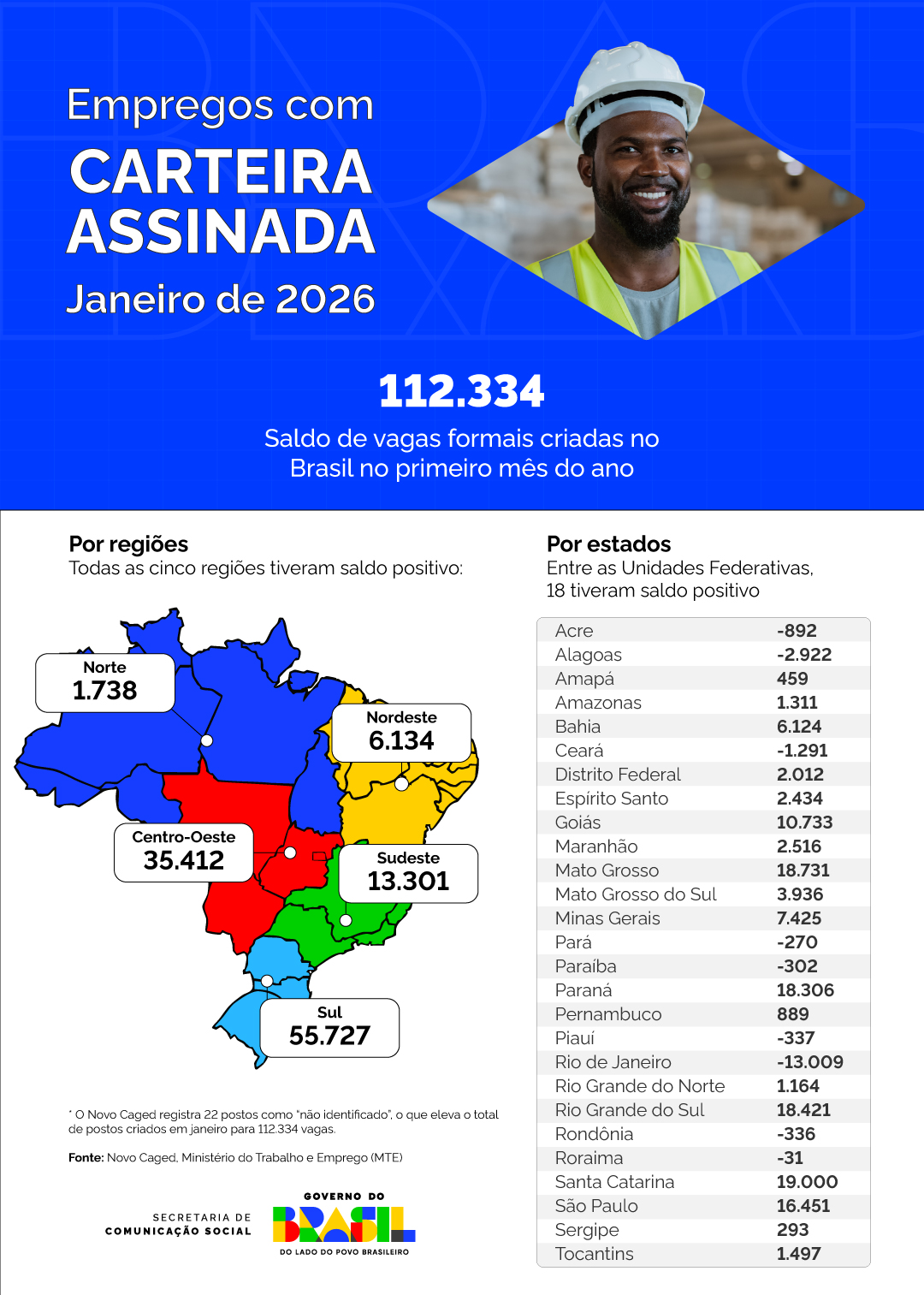 Dados do Novo Caged em janeiro de 2026
