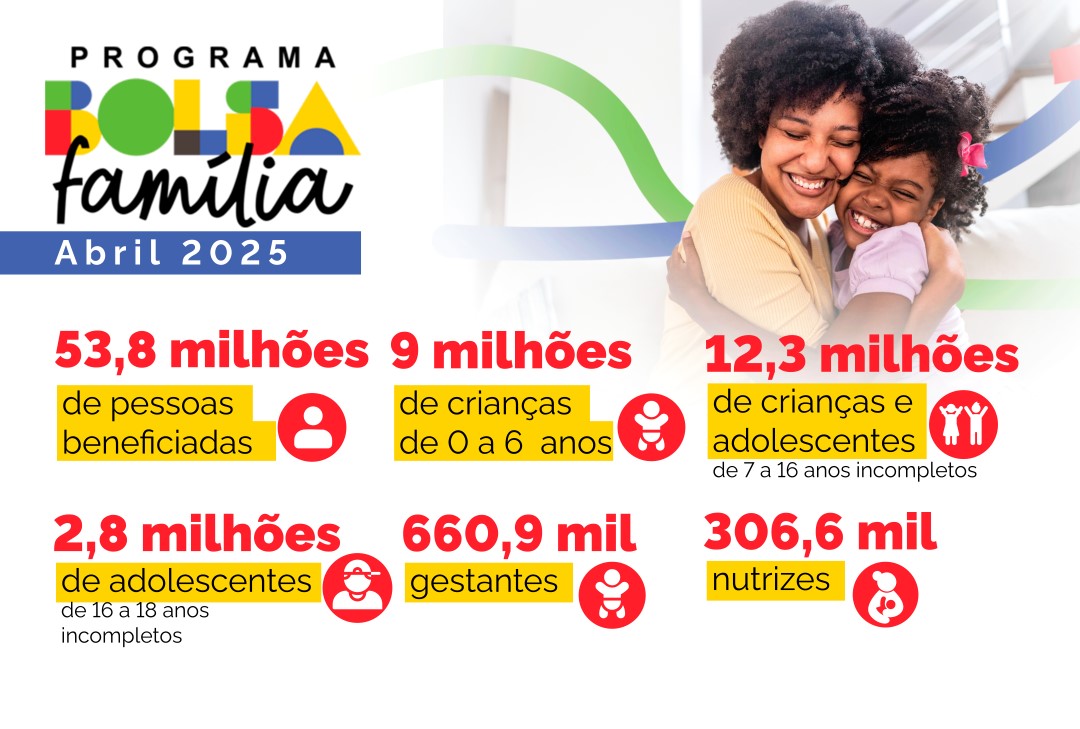 Infográfico 2 | Quadro geral do investimento do Bolsa Família em abril de 2025