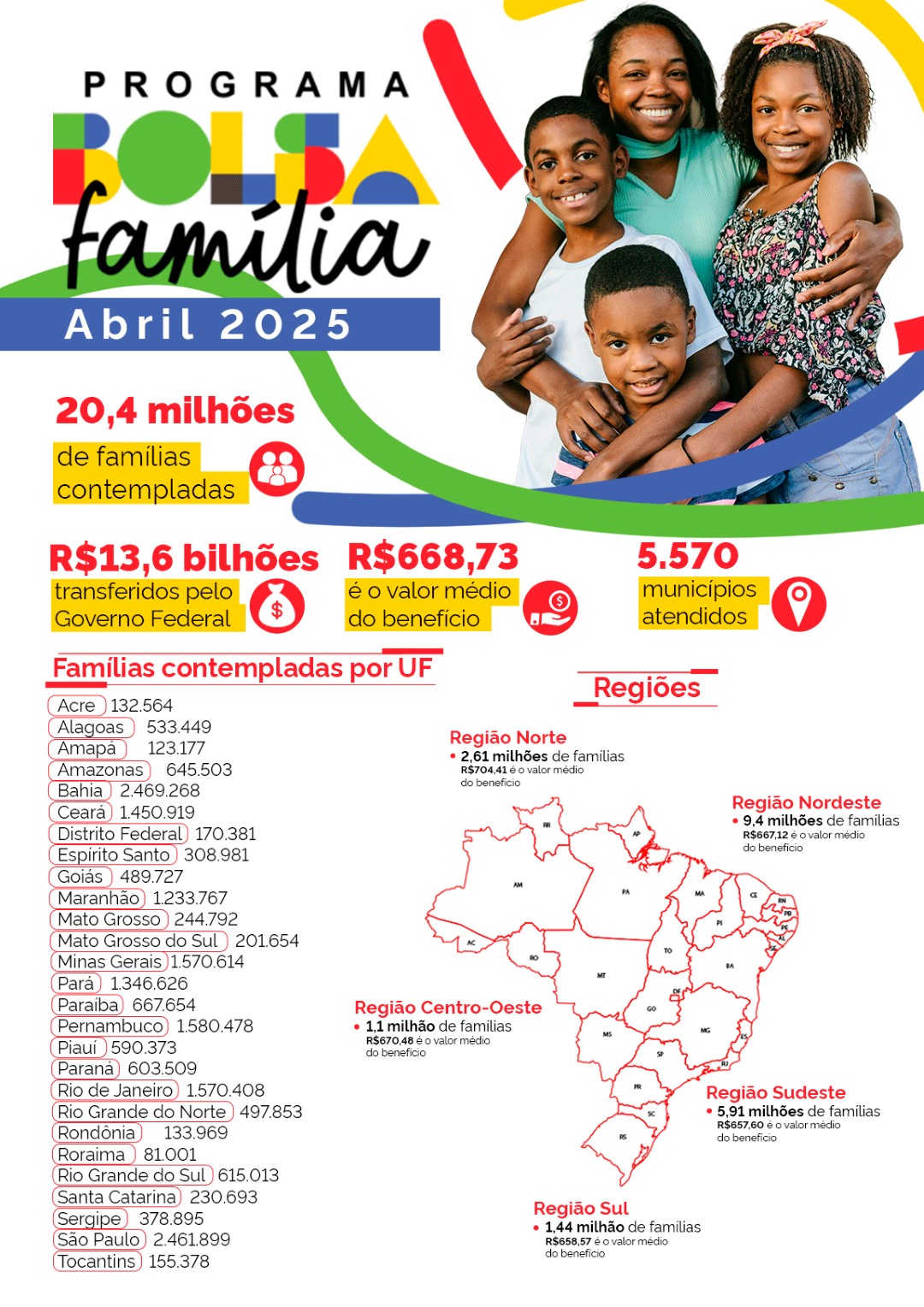 Infográfico 3 | Detalhamento dos repasses federais por região e UF em abril de 2025