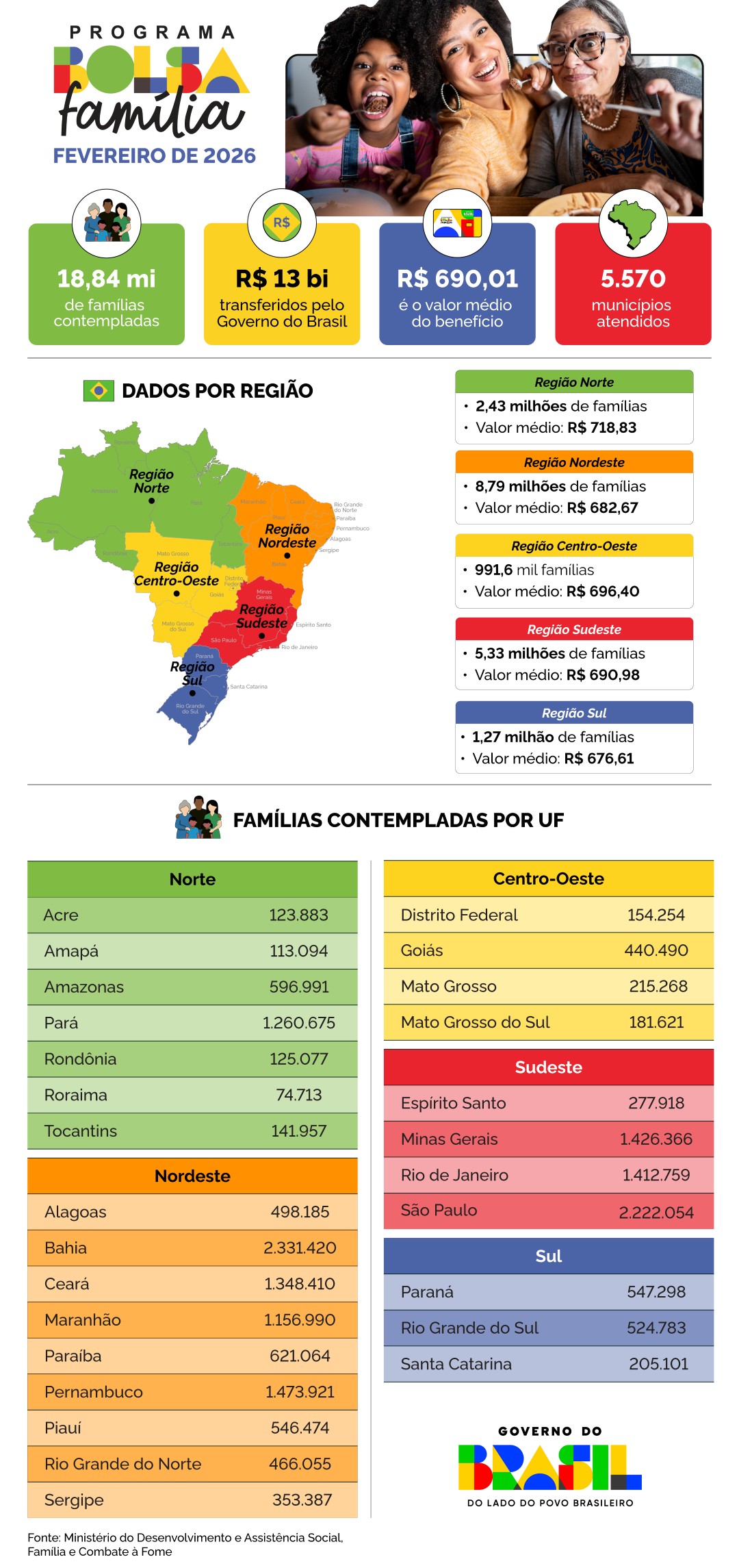 Infográfico 2 | Principais numeros do Bolsa Família em fevereiro de 2026