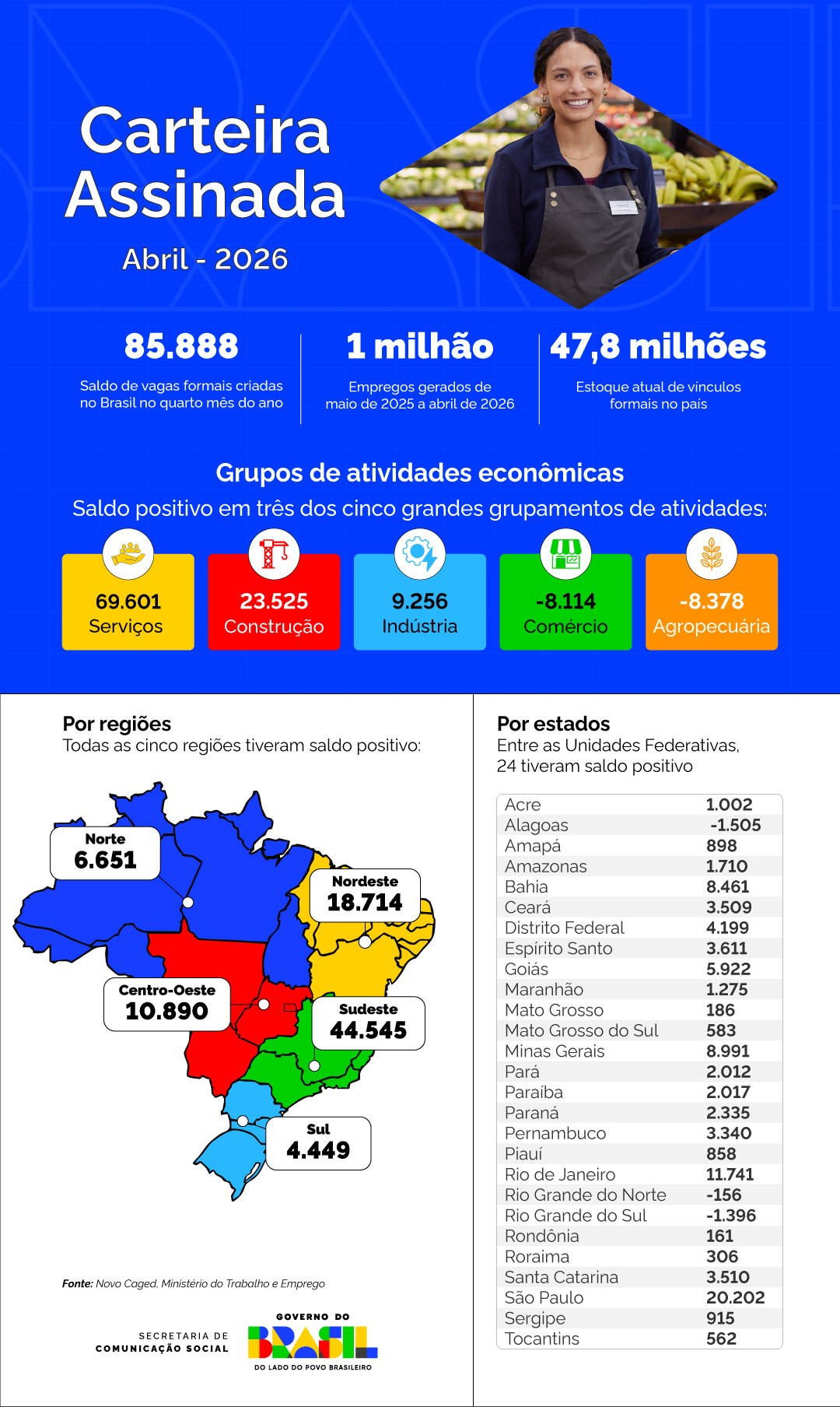 Infógrafico | Dados do Novo Caged em abril de 2026