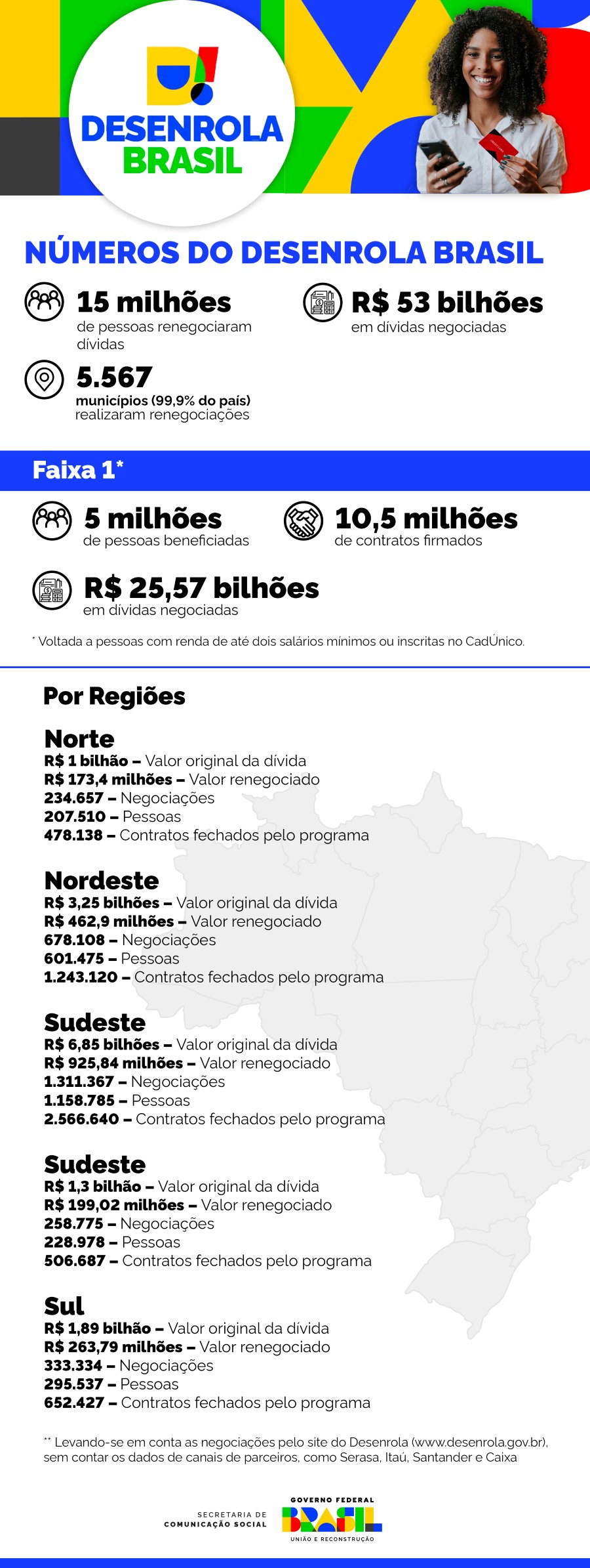 Infográfico 1 | Detalhamento das negociações do Desenrola por região