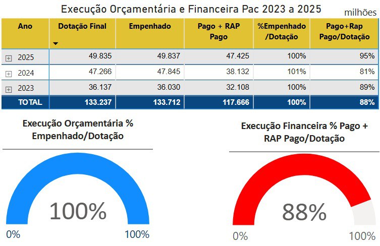 Execução Novo PAC - 2023 a 2025