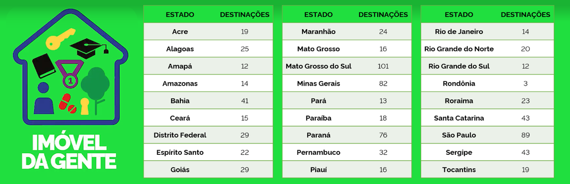 Imóveis destinados por estado