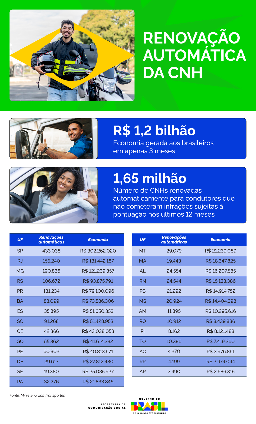Infográfico | Dados estaduais relativos à renovação automática e gratuita da CNH por meio do Bom Condutor