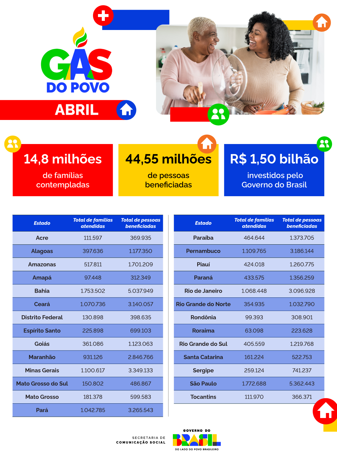 Infográfico | Investimento no Gás do Povo em abril de 2026. Foto: Divulgação / Presidência da República