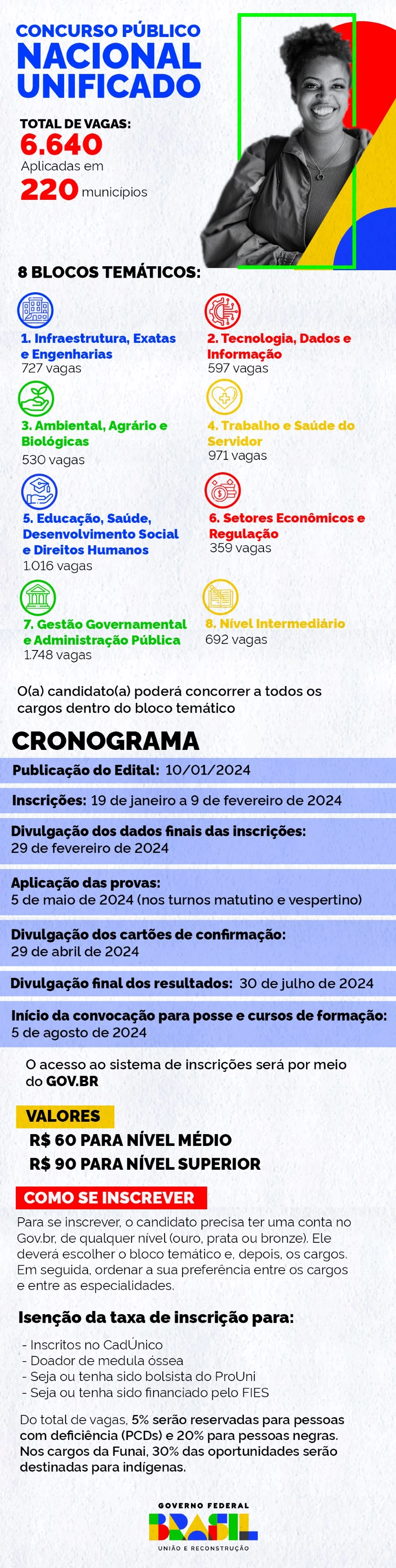 Infográfico 1 - Principais detalhes sobre o Concurso Público Nacional Unificado (CPNU)