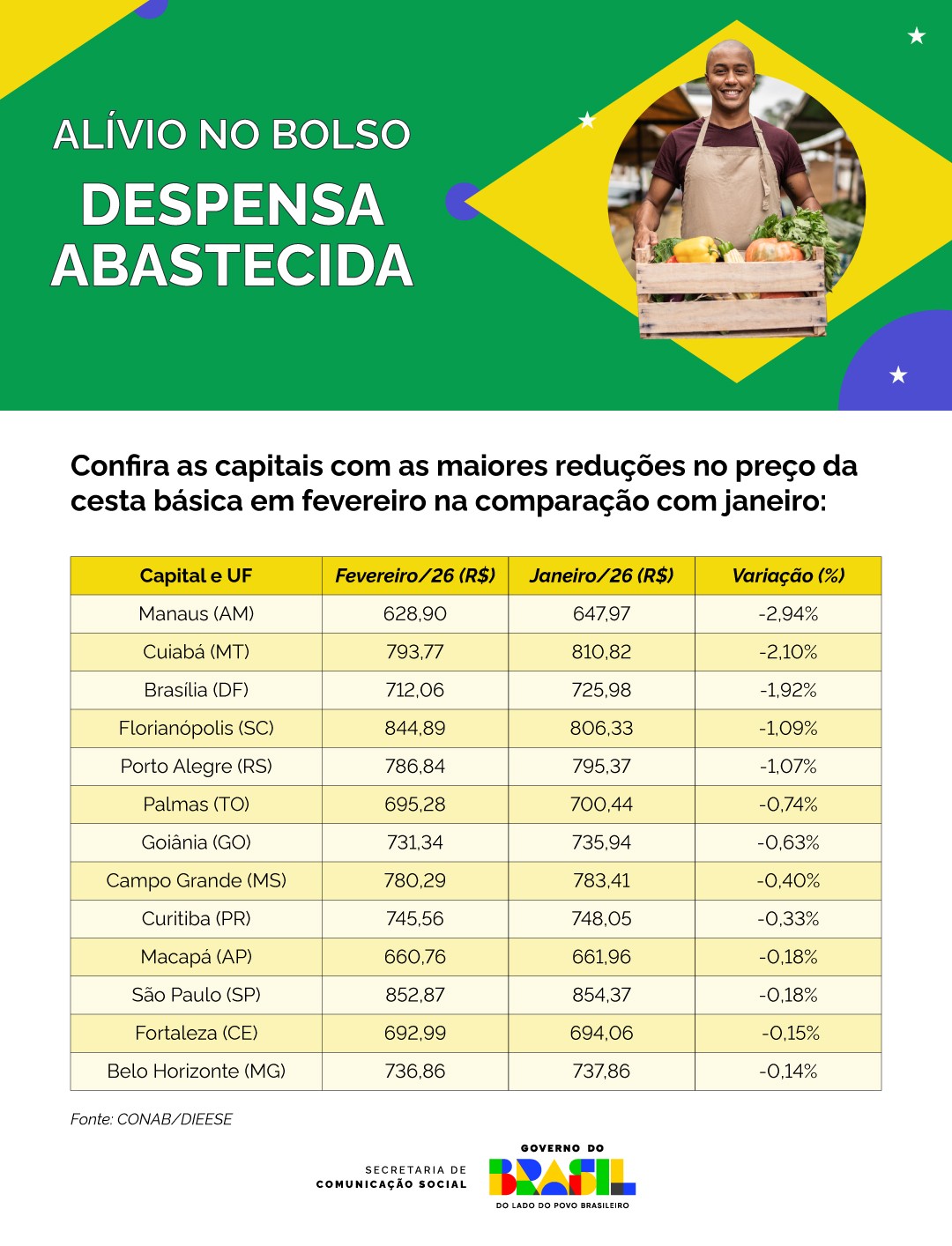 Infográfico 1 - Preços da Cesta Básica pelo país em fevereiro de 2026