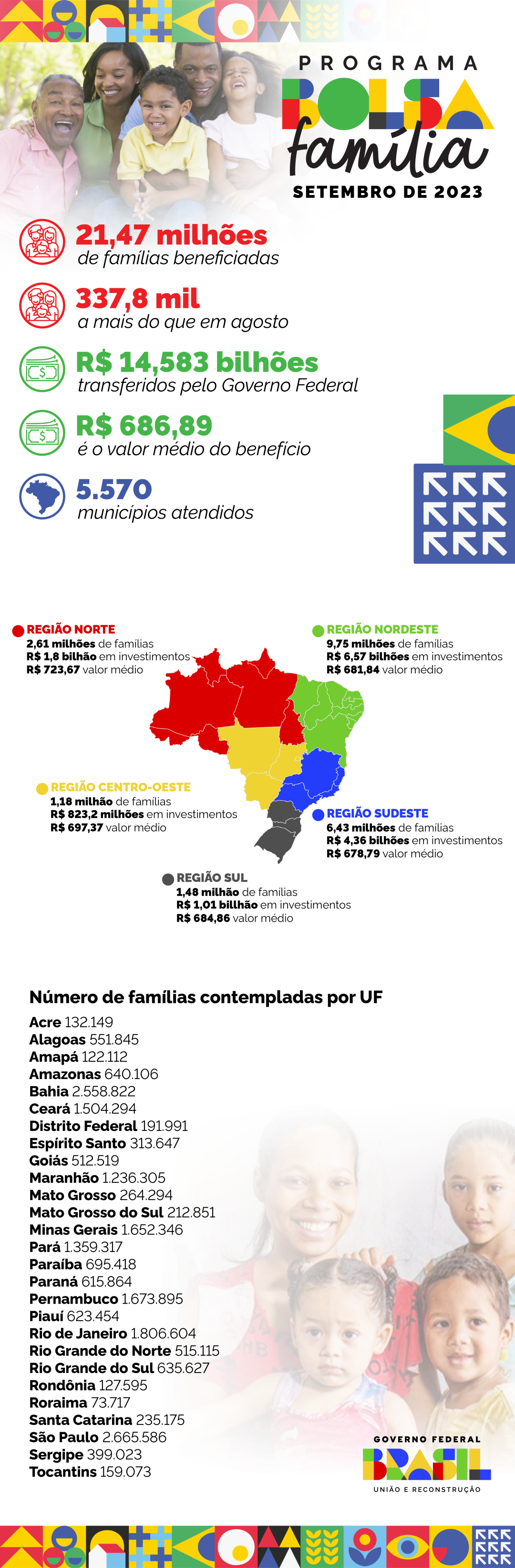 Distribuição de pagamentos do programa Bolsa Família por região e UF, no mês de setembro de 2023