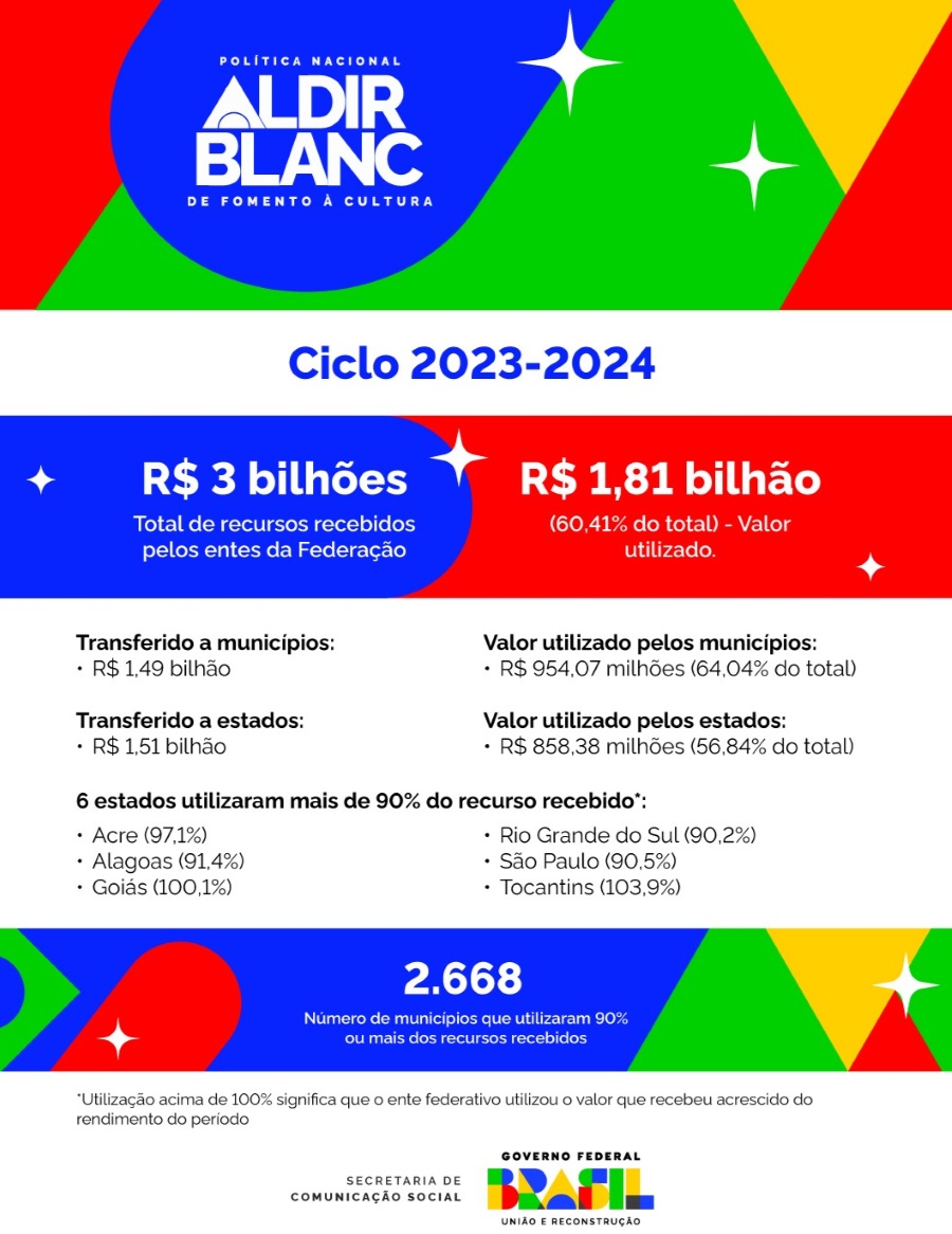 Infográfico 2 - Raio-x do primeiro ciclo da lei Aldir Blanc