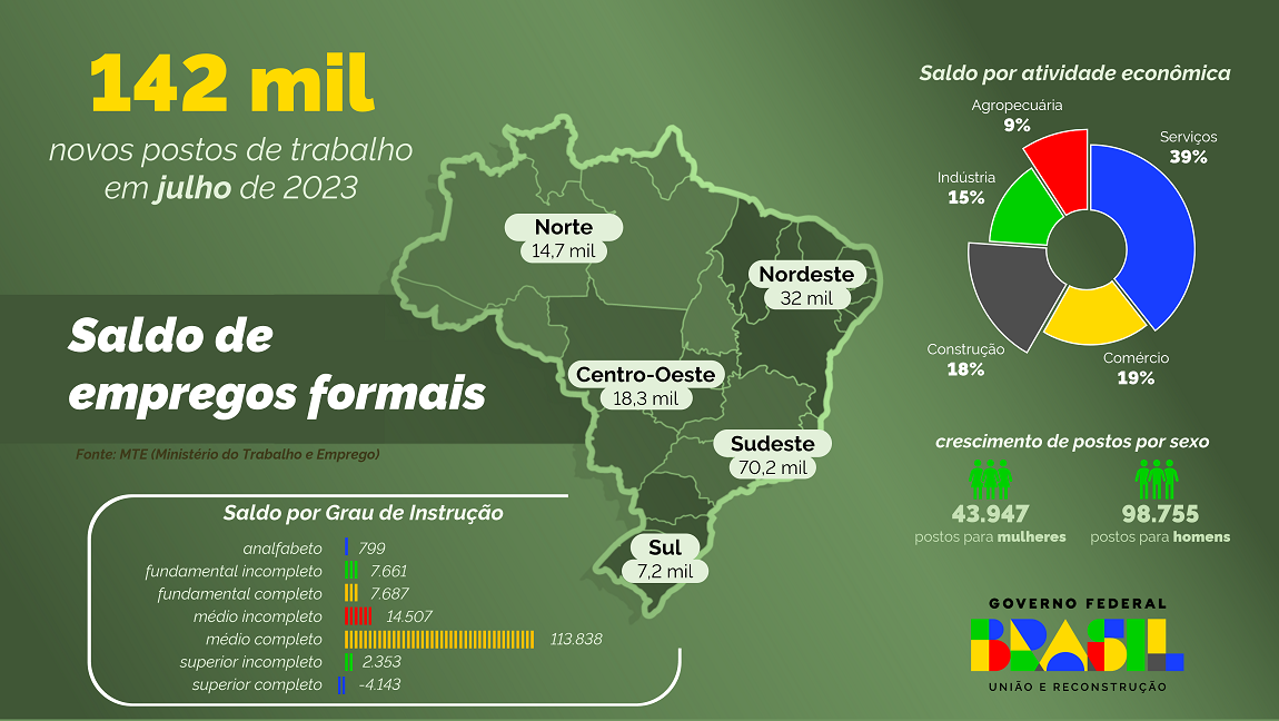 Infográfico - Principais números do Novo Caged em julho de 2023