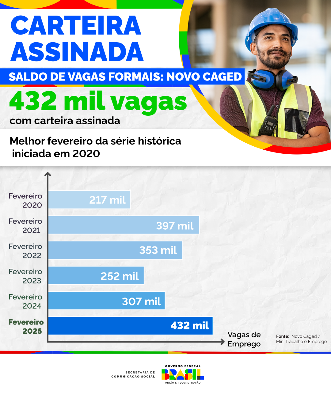 Infográfico 1 - Melhor fevereiro da séria histórica do Novo Caged, iniciada em 2020