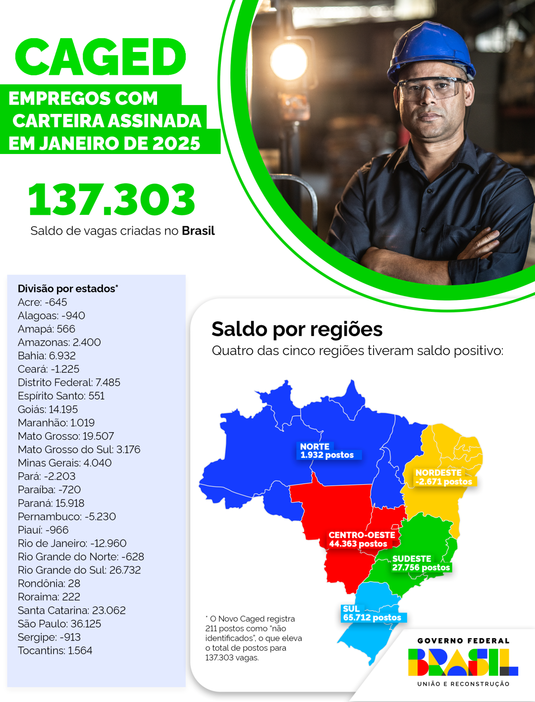 Infográfico - Resultados do Novo Caged em janeiro de 2025