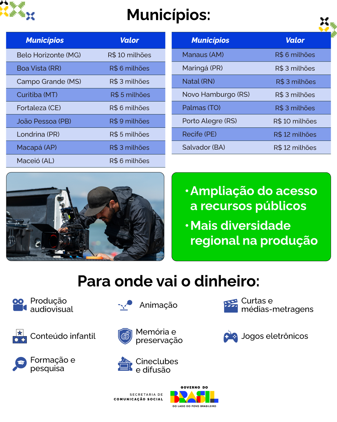 Infográfico 2 | Política de Arranjos Regionais do Audiovisual - Municípios e Destinação de Recursos