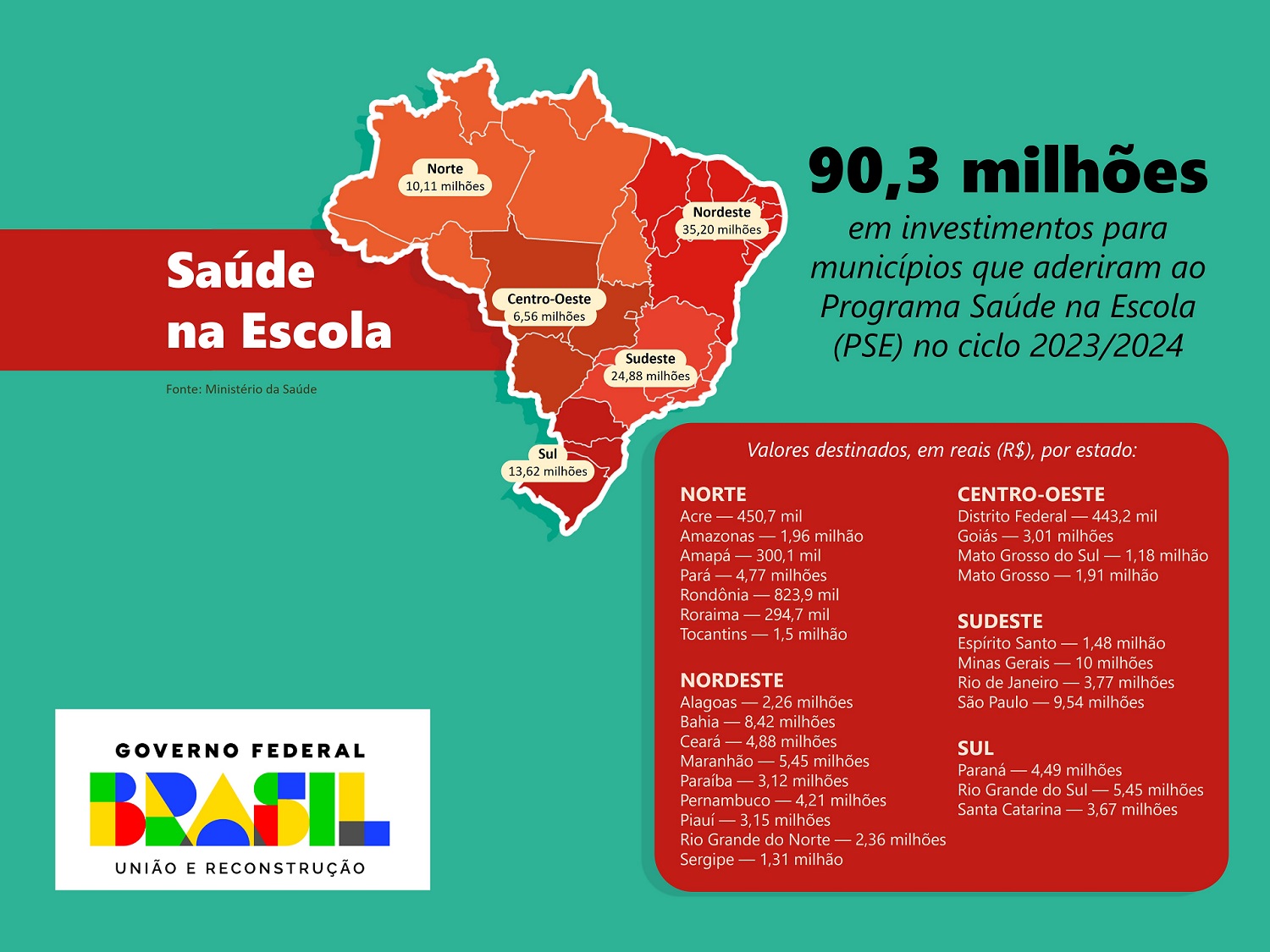 Infográfico - Distribuição dos Repasses