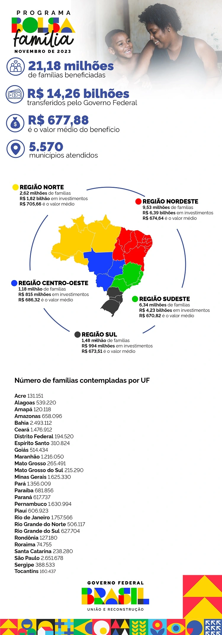 Distribuição por região e UF dos pagamentos do Bolsa Família em novembro