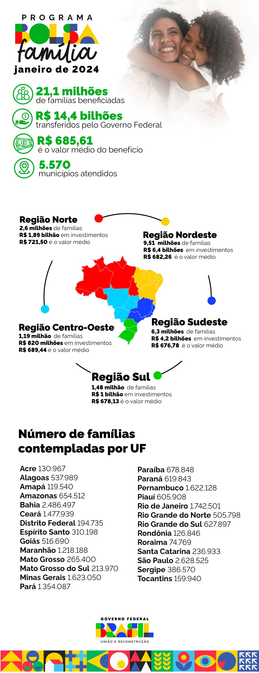 Infográfico 1 - Detalhamento dos repasses do Bolsa Família