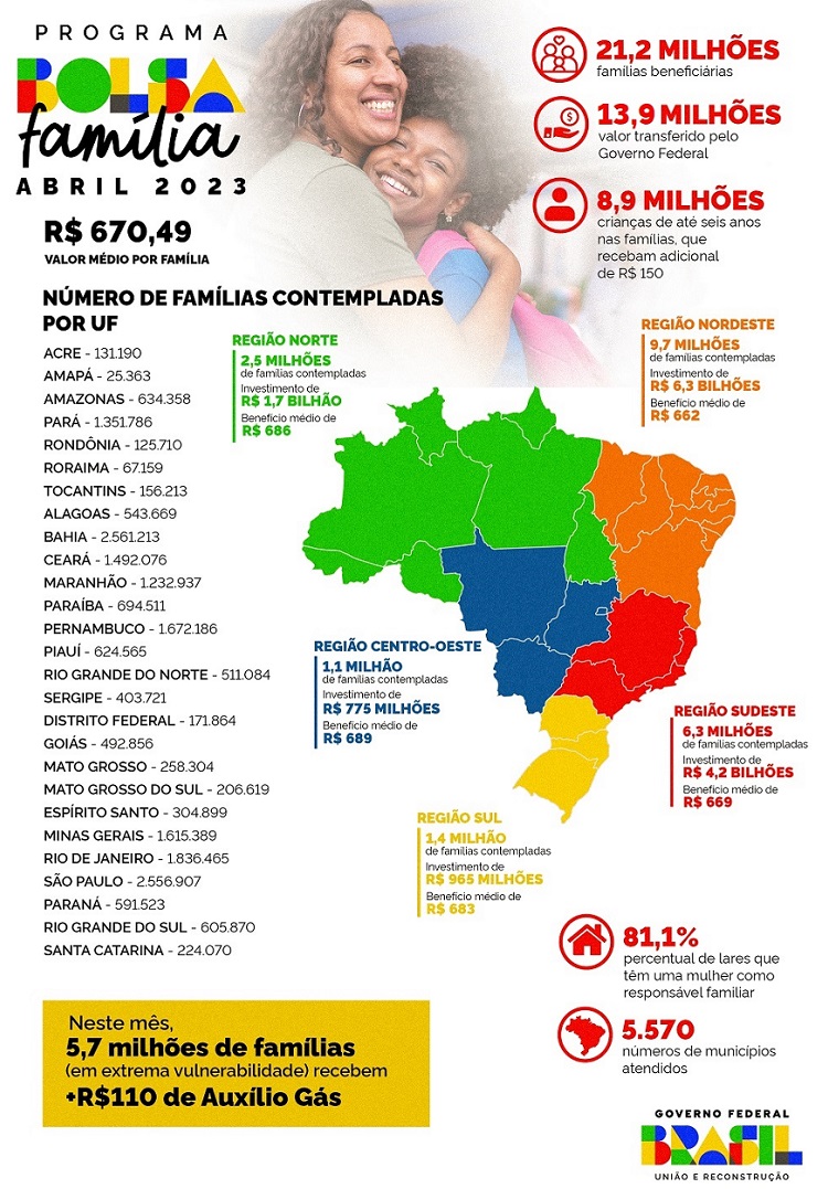 Infogr&aacute;fico com distribui&ccedil;&atilde;o de repasses do Bolsa Fam&iacute;lia em abril de 2023