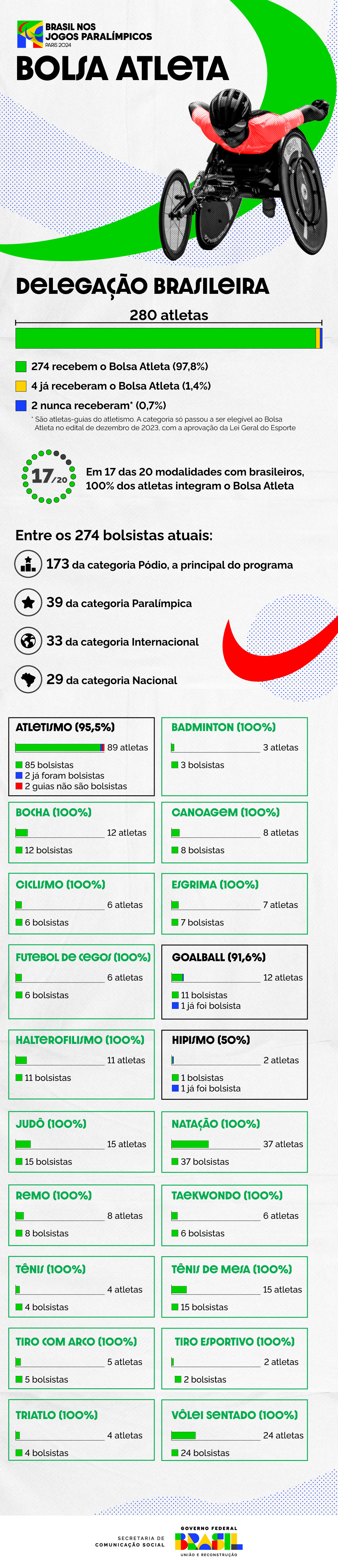 Infográfico 2 | Impacto do programa Bolsa Atleta no esporte paralímpico