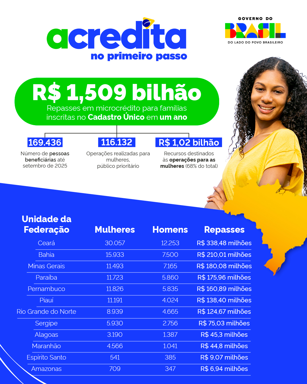 Infográfico Acredita Primeiro Passo