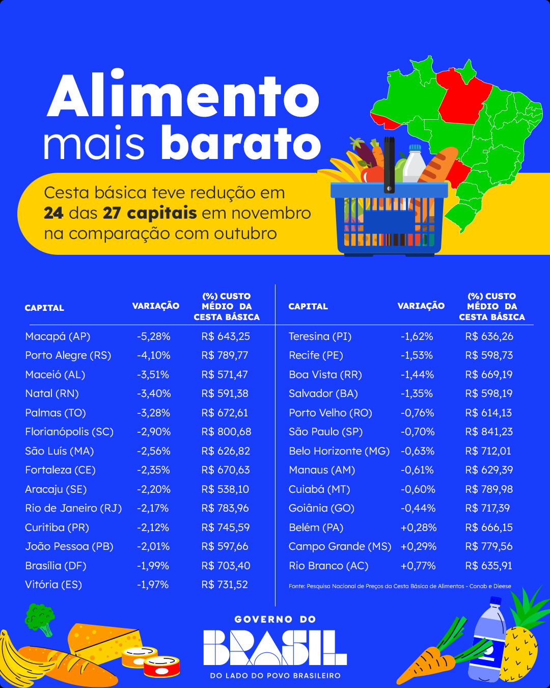 Infográfico Cesta Básica novembro